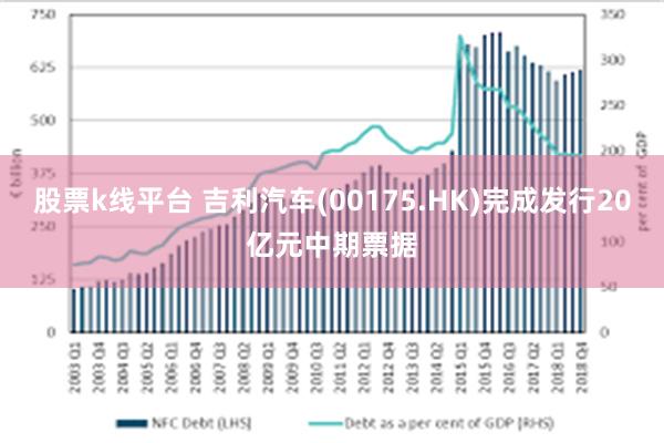 股票k线平台 吉利汽车(00175.HK)完成发行20亿元中期票据